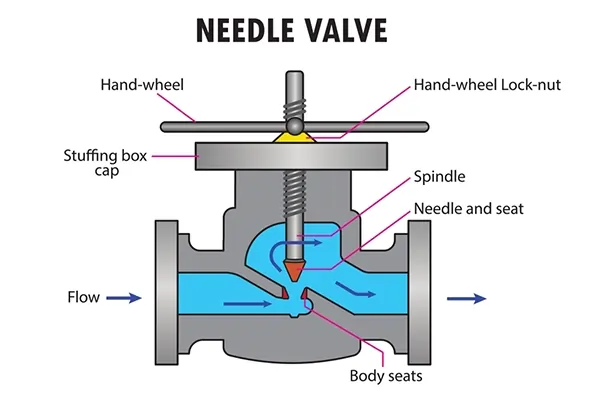 نحوه عملکرد و اجزای مهم نیدل ولو