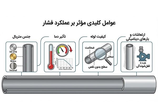 عوامل کلیدی مؤثر بر عملکرد فشار